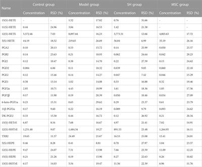 Identification of polyunsaturated fatty acids as potential biomarkers of osteoarthritis after sodium hyaluronate and mesenchymal stem cell treatment through metabolomics